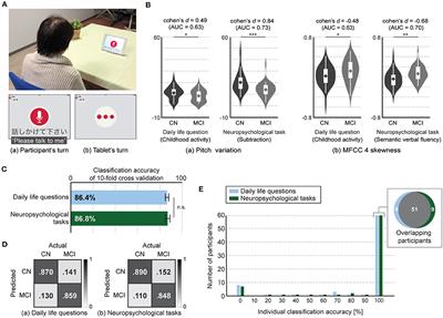 Tablet-Based Automatic Assessment for Early Detection of Alzheimer's Disease Using Speech Responses to Daily Life Questions